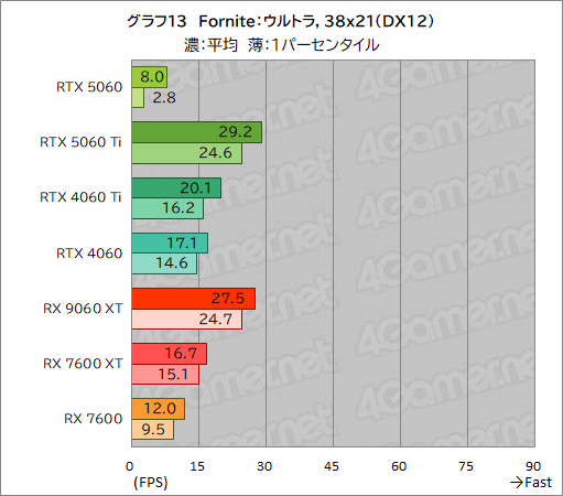 ���������꡼ No.039�Υ���ͥ������ / GeForce RTX 5060 vs. Radeon RX 9060 XT���ߥɥ륯�饹GPUƱ�Τμ��Ϥ�Ű�����