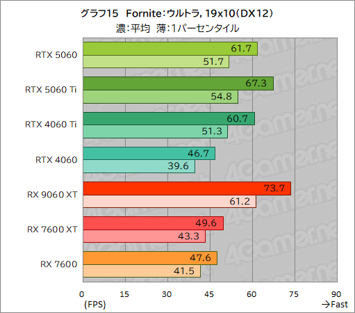 ���������꡼ No.041�Υ���ͥ������ / GeForce RTX 5060 vs. Radeon RX 9060 XT���ߥɥ륯�饹GPUƱ�Τμ��Ϥ�Ű�����