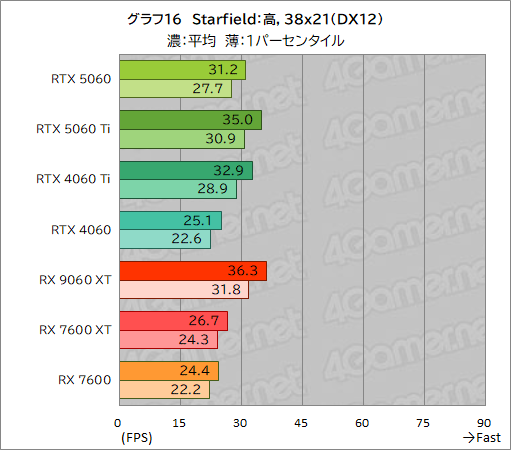 ���������꡼ No.042�Υ���ͥ������ / GeForce RTX 5060 vs. Radeon RX 9060 XT���ߥɥ륯�饹GPUƱ�Τμ��Ϥ�Ű�����