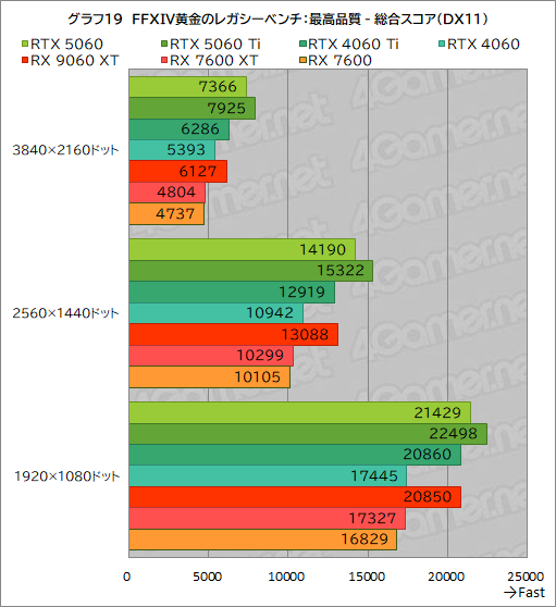 ���������꡼ No.045�Υ���ͥ������ / GeForce RTX 5060 vs. Radeon RX 9060 XT���ߥɥ륯�饹GPUƱ�Τμ��Ϥ�Ű�����