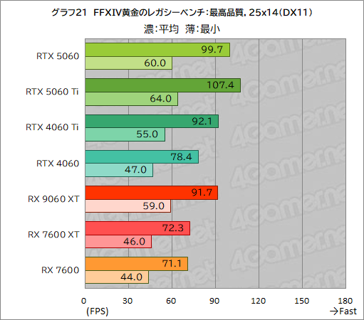 ���������꡼ No.047�Υ���ͥ������ / GeForce RTX 5060 vs. Radeon RX 9060 XT���ߥɥ륯�饹GPUƱ�Τμ��Ϥ�Ű�����