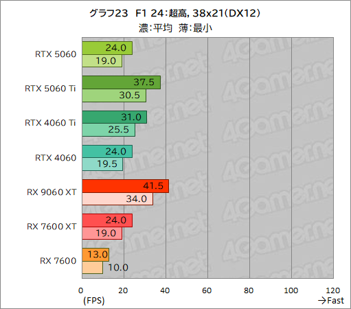 ���������꡼ No.049�Υ���ͥ������ / GeForce RTX 5060 vs. Radeon RX 9060 XT���ߥɥ륯�饹GPUƱ�Τμ��Ϥ�Ű�����