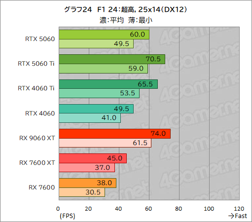 ���������꡼ No.050�Υ���ͥ������ / GeForce RTX 5060 vs. Radeon RX 9060 XT���ߥɥ륯�饹GPUƱ�Τμ��Ϥ�Ű�����