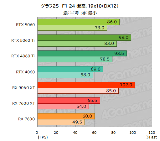 ���������꡼ No.051�Υ���ͥ������ / GeForce RTX 5060 vs. Radeon RX 9060 XT���ߥɥ륯�饹GPUƱ�Τμ��Ϥ�Ű�����