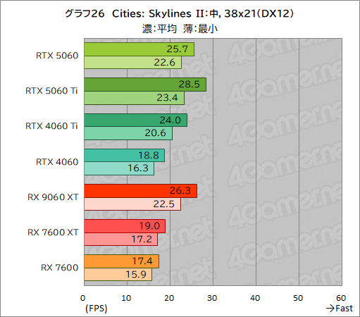 ���������꡼ No.052�Υ���ͥ������ / GeForce RTX 5060 vs. Radeon RX 9060 XT���ߥɥ륯�饹GPUƱ�Τμ��Ϥ�Ű�����