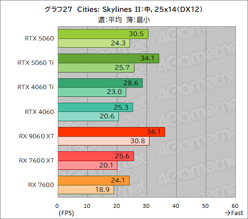 ���������꡼ No.053�Υ���ͥ������ / GeForce RTX 5060 vs. Radeon RX 9060 XT���ߥɥ륯�饹GPUƱ�Τμ��Ϥ�Ű�����