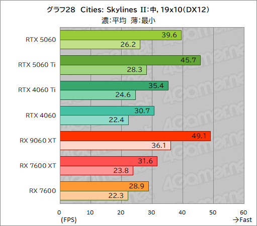���������꡼ No.054�Υ���ͥ������ / GeForce RTX 5060 vs. Radeon RX 9060 XT���ߥɥ륯�饹GPUƱ�Τμ��Ϥ�Ű�����