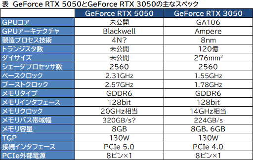 画像ギャラリー No.003のサムネイル画像 / Blackwell世代のエントリー市場向けGPU「GeForce RTX 5050」登場。3年ぶりのxx50世代は7月下旬発売