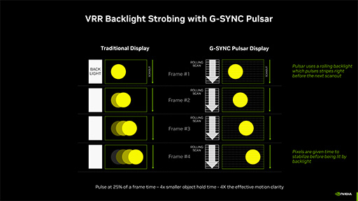���������꡼ No.010�Υ���ͥ������ / �ǥ����ץ쥤�˹�碌��ưŪ�ʥե졼���������ѡ�DLSS 4.5�פ�������㸺���ѡ�G-SYNC Pulsar�פ�NVIDIA��ȯɽ