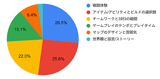画像ギャラリー No.003のサムネイル画像 / 3人1組のPvPチームバトル「Arkheron」,アルファプレイテストの日本向けアンケート結果を公開。過半数のプレイヤーが5時間以上プレイしたと回答