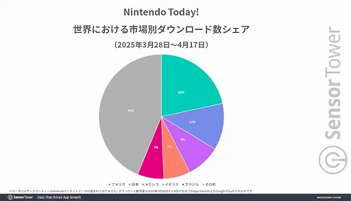 ���������꡼ No.005�Υ���ͥ������ / ǤŷƲ�ξ���ȯ�����ץ��Nintendo Today!�ס���꡼������3���֤���250������������ɤ�Ͽ����Switch 2�פ�DL�����ä�岡��