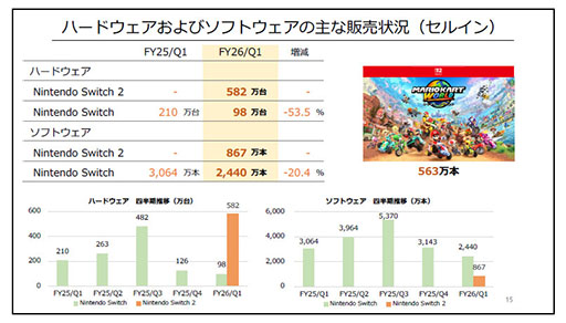 画像ギャラリー No.002のサムネイル画像 / Switch2,発売から7週間で600万台以上の販売台数を記録。「マリオカート ワールド」は563万本の売上を達成したことが任天堂決算資料で判明