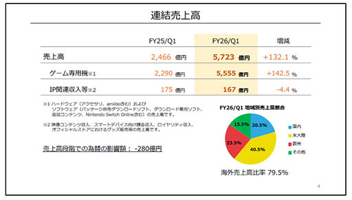 画像ギャラリー No.005のサムネイル画像 / Switch2,発売から7週間で600万台以上の販売台数を記録。「マリオカート ワールド」は563万本の売上を達成したことが任天堂決算資料で判明