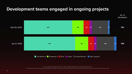 ꡼ No.016Υͥ / Switch2ǡ֥Сѥ2077פ75󤬥ѥåǡCD PROJEKT2025ǯȾ軻ȯɽ