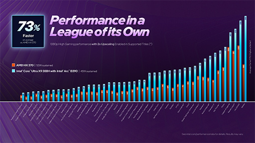 ���������꡼ No.007�Υ���ͥ������ / Intel�ο�CPU��Core Ultra Series 3�פΡ�Xe3 GPU�פϡ��ʤ�������ǽ�ͤ�ʤ���ۤɹ���ǽ�ʤΤ������µ��Ǥ�Radeon 890M�����