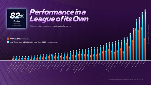 ���������꡼ No.008�Υ���ͥ������ / Intel�ο�CPU��Core Ultra Series 3�פΡ�Xe3 GPU�פϡ��ʤ�������ǽ�ͤ�ʤ���ۤɹ���ǽ�ʤΤ������µ��Ǥ�Radeon 890M�����