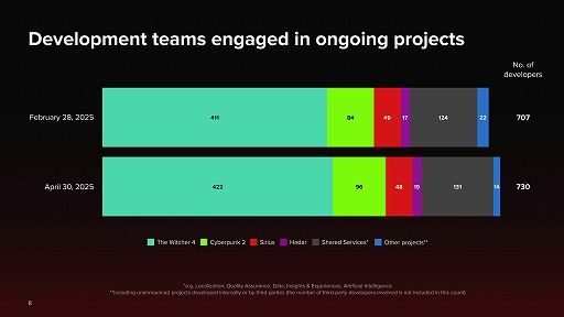 画像ギャラリー No.004のサムネイル画像 / 「サイバーパンク2」(Project Orion),プリプロダクション段階に突入。CD PROJEKT,2025年度第1四半期財務情報を公開