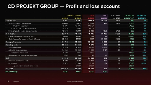 画像ギャラリー No.005のサムネイル画像 / 「サイバーパンク2」(Project Orion),プリプロダクション段階に突入。CD PROJEKT,2025年度第1四半期財務情報を公開