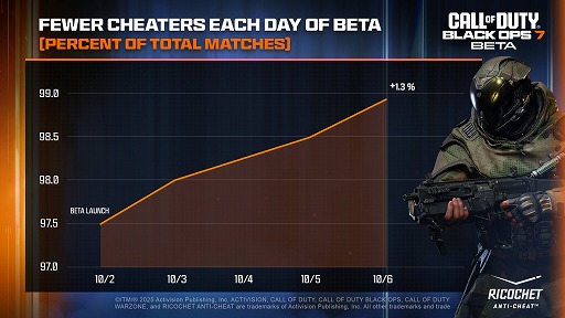 画像ギャラリー No.002のサムネイル画像 / 「Call of Duty: Black Ops 7」,オープンβテストでの不正利用者がいるマッチは1.2%。98.8%のマッチがクリーンな環境に