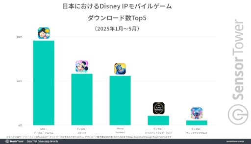 画像ギャラリー No.001のサムネイル画像 / 「Disney Solitaire」App StoreでDLランキングトップ10を17日間キープ。広告展開が功を奏し好調スタート。Sensor Towerのレポートで明らかに