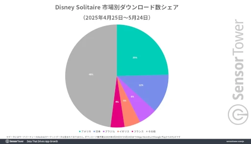 画像ギャラリー No.002のサムネイル画像 / 「Disney Solitaire」App StoreでDLランキングトップ10を17日間キープ。広告展開が功を奏し好調スタート。Sensor Towerのレポートで明らかに