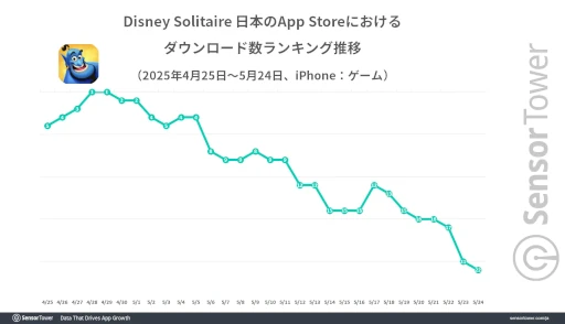 画像ギャラリー No.004のサムネイル画像 / 「Disney Solitaire」App StoreでDLランキングトップ10を17日間キープ。広告展開が功を奏し好調スタート。Sensor Towerのレポートで明らかに
