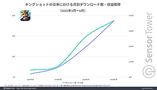 画像ギャラリー No.002のサムネイル画像 / 「キングショット」,モバイルストラテジーのDL数ランキングで20日間1位を維持し,人気急上昇中。Sensor Towerが分析レポートを公開