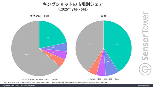 画像ギャラリー No.003のサムネイル画像 / 「キングショット」,モバイルストラテジーのDL数ランキングで20日間1位を維持し,人気急上昇中。Sensor Towerが分析レポートを公開
