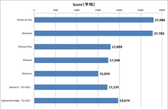 iPhone 6s/6s Plusμµ٥ޡǽ¬ƤߤŪŪ˸夹äη̤