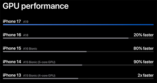 画像ギャラリー No.007のサムネイル画像 / 「iPhone 17」シリーズと薄型「iPhone Air」が9月19日に国内発売。全モデルで120Hz表示に対応