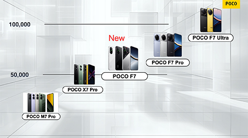 ���������꡼ No.005�Υ���ͥ������ / Snapdragon 8s Gen 4��ܤ��ǹ�5������Ⱦ�Ф���Υ��ޡ��ȥե����POCO F7�פ�����ȯ��