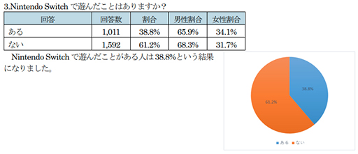 SwitchͷȤͤ38.8󡣥ץоݤȤSwitchϢ󥱡Ȥη̤