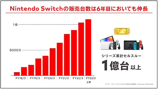 ǤŷƲ2023ǯ32Ⱦ軻бΥץ쥼6ǯܤäSwitchθγƼܺʤɤˤĤ