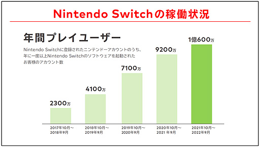 ǤŷƲ2023ǯ32Ⱦ軻бΥץ쥼6ǯܤäSwitchθγƼܺʤɤˤĤ