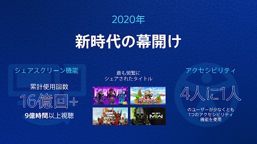 画像ギャラリー No.002のサムネイル画像 / 5周年を迎えた「PlayStation 5」,累計販売台数は8400万台以上,総プレイ時間は1000億時間以上を記録。各種記録を振り返るレポート公開