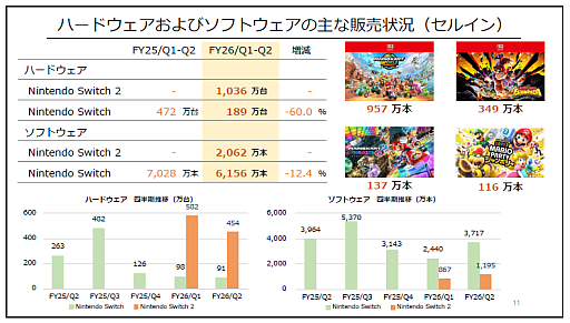 画像ギャラリー No.003のサムネイル画像 / Nintendo Switch 2の販売台数が1000万台超えを記録。本日発表の任天堂決算は増収増益を記録し,通期予想も上方修正