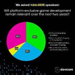 画像ギャラリー No.004のサムネイル画像 / 独占戦略の今後や開発プロセスにおけるAI活用など。欧州最大のゲーム開発者カンファレンス「devcom 2025」,講演者アンケートの結果を公開