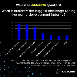 画像ギャラリー No.006のサムネイル画像 / 独占戦略の今後や開発プロセスにおけるAI活用など。欧州最大のゲーム開発者カンファレンス「devcom 2025」,講演者アンケートの結果を公開