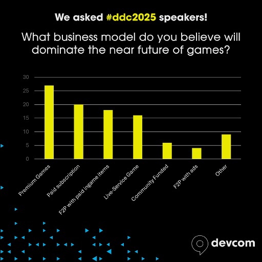 画像ギャラリー No.012のサムネイル画像 / 独占戦略の今後や開発プロセスにおけるAI活用など。欧州最大のゲーム開発者カンファレンス「devcom 2025」,講演者アンケートの結果を公開