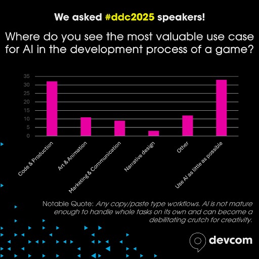 画像ギャラリー No.015のサムネイル画像 / 独占戦略の今後や開発プロセスにおけるAI活用など。欧州最大のゲーム開発者カンファレンス「devcom 2025」,講演者アンケートの結果を公開