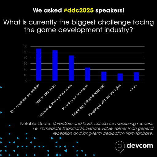 画像ギャラリー No.016のサムネイル画像 / 独占戦略の今後や開発プロセスにおけるAI活用など。欧州最大のゲーム開発者カンファレンス「devcom 2025」,講演者アンケートの結果を公開
