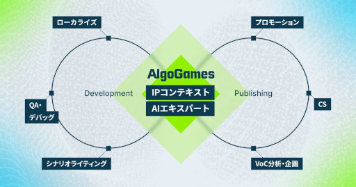 画像ギャラリー No.004のサムネイル画像 / 「DMM GAME翻訳」,名称を「AlgoGames翻訳」に変更。ゲーム開発・運営を包括的に支援するプラットフォーム「AlgoGames」シリーズがローンチ