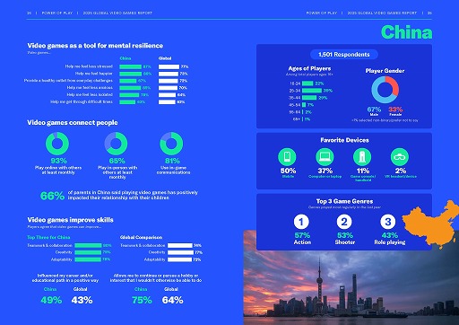 画像ギャラリー No.009のサムネイル画像 / ESAによるグローバルゲーマー調査「Power of Play: 2025 Global Video Games Report」公開。21か国2万4216人を対象