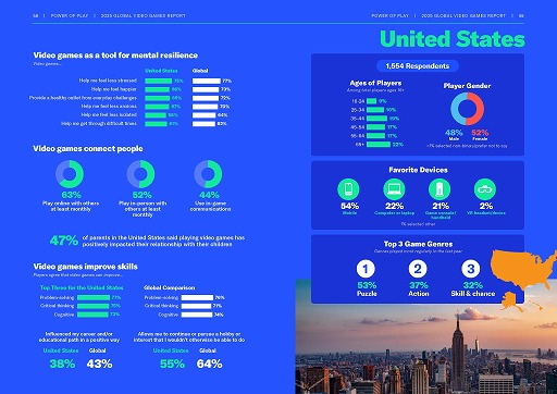 画像ギャラリー No.013のサムネイル画像 / ESAによるグローバルゲーマー調査「Power of Play: 2025 Global Video Games Report」公開。21か国2万4216人を対象