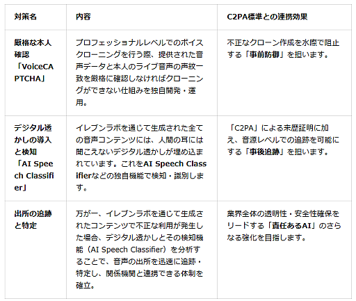 画像ギャラリー No.002のサムネイル画像 / AI音声の悪用を防ぐ。ElevenLabs,改ざん防止機能付きの電子署名を付与する技術標準「C2PA」に準拠したサービスを11月に開始