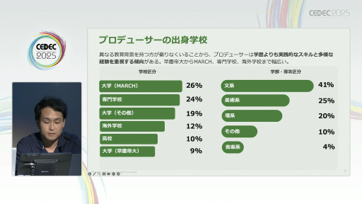 ꡼ No.009Υͥ / ®ǥץǥ塼ܻؤˤϡȳòοͺѻٱ硦ꥢٱҤץǥ塼100ͤͤʬϤ̤CEDEC 2025