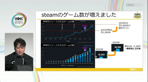���������꡼ No.011�Υ���ͥ������ / 2022ǯ�ʹߡ�Steam�˵����ä��Ѳ��Ȥϡ���������ˡ�ɤ��̤��ʤ��ʤä���ͳ�ȡ�2000���ߤ�ư���Ф�����ߡ�CEDEC 2025��