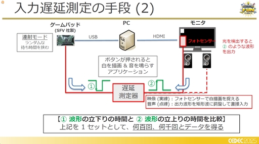 ���������꡼ No.005�Υ���ͥ������ / �ե��������ߥ󥰹��ۤ������Ƥ���!?�����饦�ɥ����ߥ�Ū�ʽ����ˤ�����Ű��Ū���ٱ�︺�μ���Ȥߡ�CEDEC 2025��