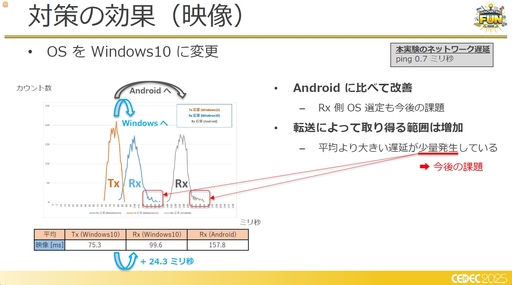 ���������꡼ No.016�Υ���ͥ������ / �ե��������ߥ󥰹��ۤ������Ƥ���!?�����饦�ɥ����ߥ�Ū�ʽ����ˤ�����Ű��Ū���ٱ�︺�μ���Ȥߡ�CEDEC 2025��
