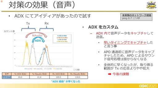 ���������꡼ No.017�Υ���ͥ������ / �ե��������ߥ󥰹��ۤ������Ƥ���!?�����饦�ɥ����ߥ�Ū�ʽ����ˤ�����Ű��Ū���ٱ�︺�μ���Ȥߡ�CEDEC 2025��